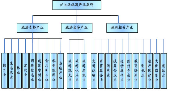以文化产业聚合效应为突破口,打造中国区域旅游典范-四川省泸县旅游发展规划及重点项目策划